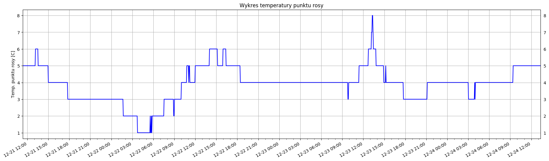 Wykres temperatury punktu rosy