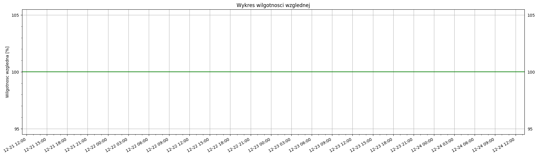 Wykres wilgotności