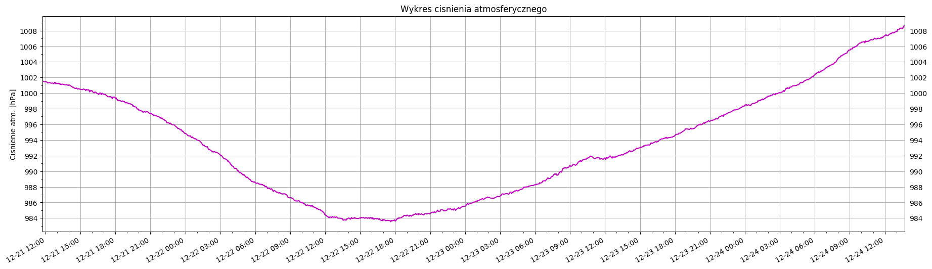 Wykres ciśnienia