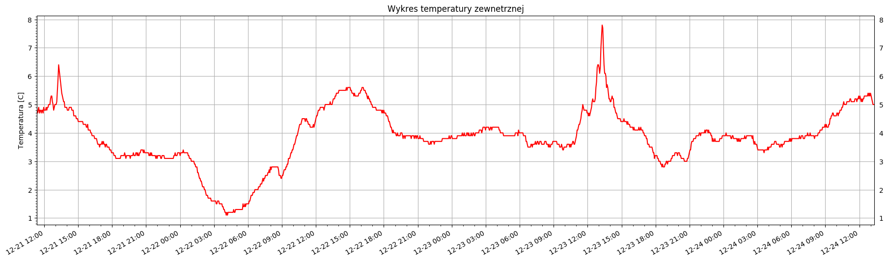 Wykres temperatury